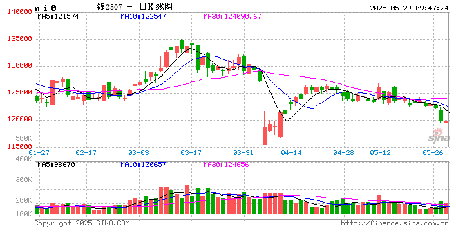 镍:配额传闻 增仓下跌