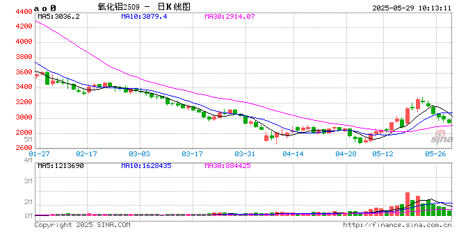 新湖有色（铝、氧化铝）6月报：铝价重心下移，氧化铝价格或转弱