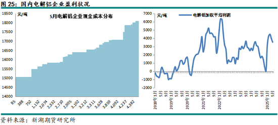 新湖有色（铝、氧化铝）6月报：铝价重心下移，氧化铝价格或转弱