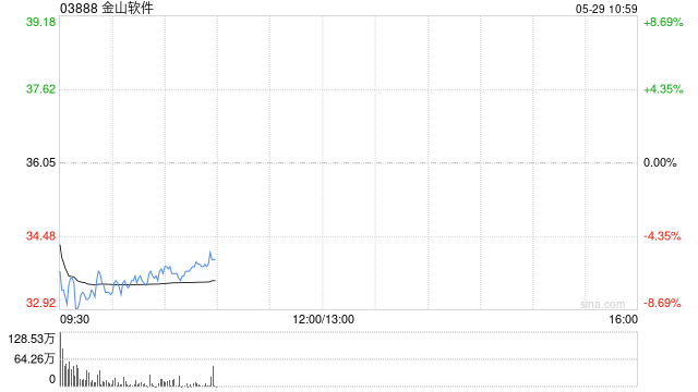 大华继显:降金山软件目标价至47港元 维持“买入”评级
