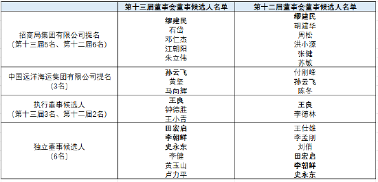 招商银行第十三届董事会董事候选人名单公布,有哪些变化?