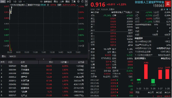 AI总龙头业绩超预期，光模块概念走强，新易盛领涨超4%，159363冲高逾1%，资金提前潜伏