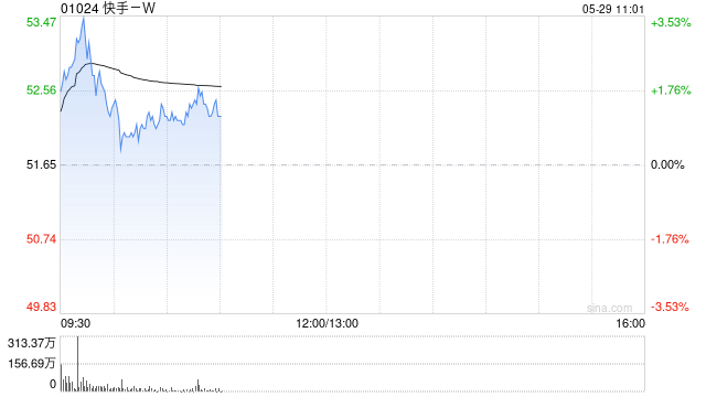 交银国际：维持快手-W“买入”评级 升目标价至64港元