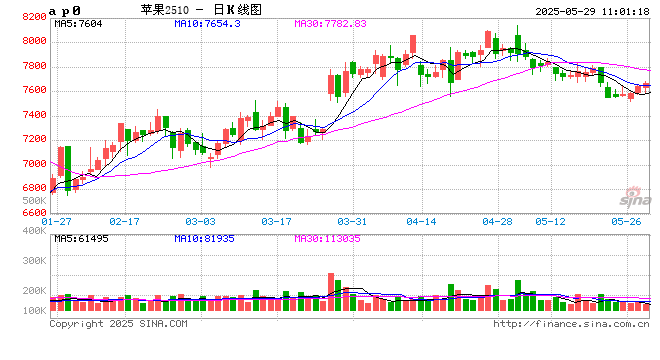 卓创资讯:库存低位驱动本产季苹果价格上涨