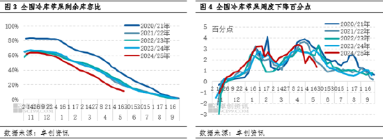 卓创资讯:库存低位驱动本产季苹果价格上涨