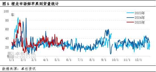 卓创资讯:库存低位驱动本产季苹果价格上涨