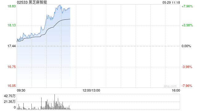 黑芝麻智能现涨7% 参加新加坡亚洲科技展展示机器人领域解决方案