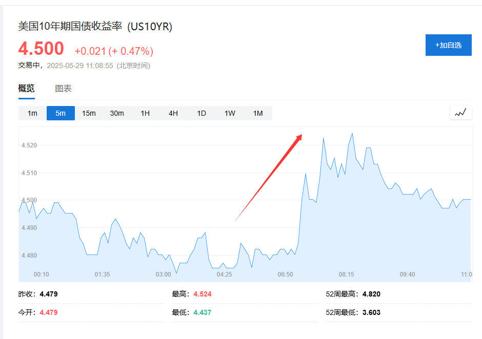 特朗普关税“被叫停”，亚洲股市集体大涨，美股期货上涨，美元涨，黄金跳水