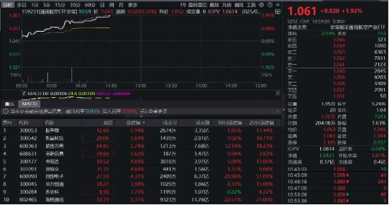 低空经济进入击球点?通用航空ETF华宝(159231)大涨1.92%