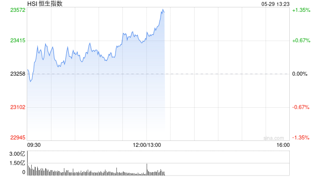 午评:港股恒指涨0.64% 科指涨1.56% 众安在线涨25%