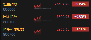 午评:港股恒指涨0.64% 科指涨1.56% 众安在线涨25%