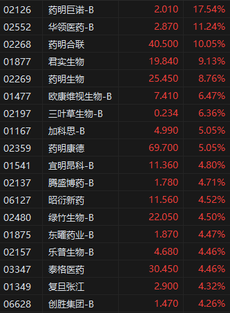 午评:港股恒指涨0.64% 科指涨1.56% 众安在线涨25%