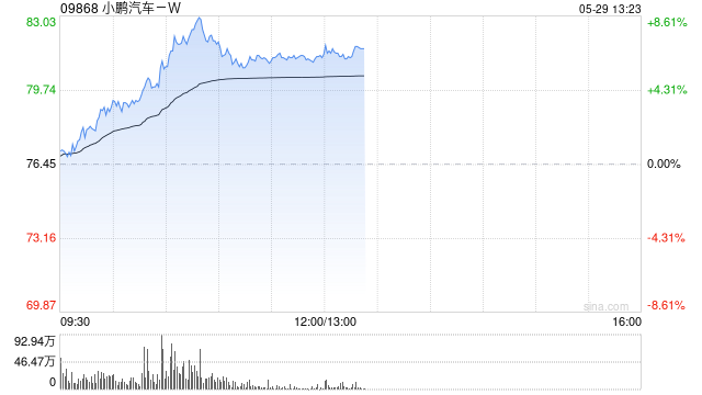 新智能驾驶车型定价 小鹏汽车大涨近9%