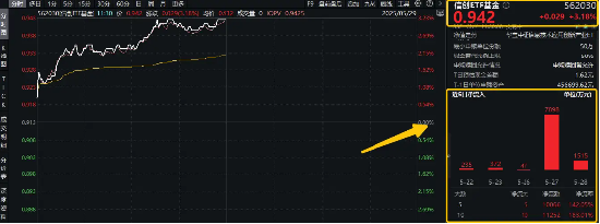 猛拉3%，一则消息引爆！信创ETF基金（562030）连续吸金超1亿元！海光信息&中科曙光合并，持续催化…