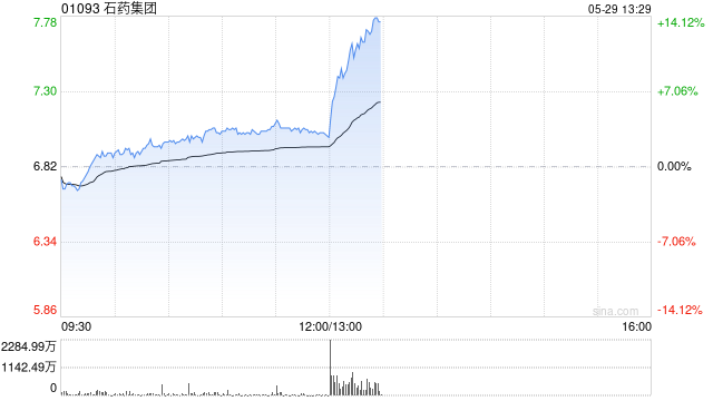 野村:料石药集团首季盈利升47% 升目标价至8.02港元