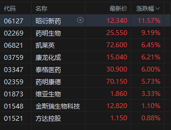 港股医药外包概念走强，昭衍新药涨超10%