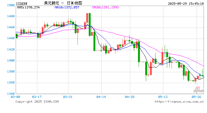 四连降!韩国央行降息至近三年新低 内忧外患中大幅下调经济预期