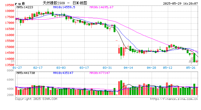 长安期货刘娜:橡胶继续承压 短期或不宜看多