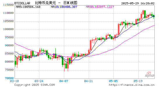 美国比特币ETF受热捧,五周净流入90亿美元!黄金遭抛弃
