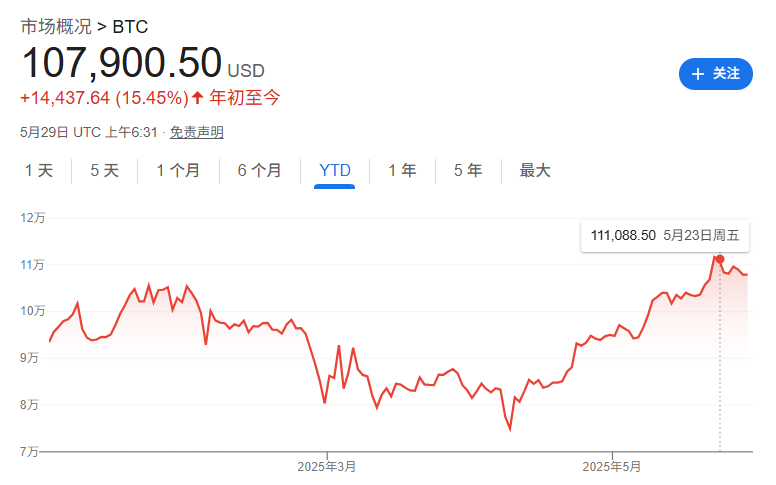 美国比特币ETF受热捧,五周净流入90亿美元!黄金遭抛弃