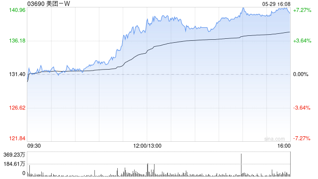 美团涨超7%，机构指公司在本地生活的龙头地位依然稳固但要警惕行业竞争带来的业绩波动