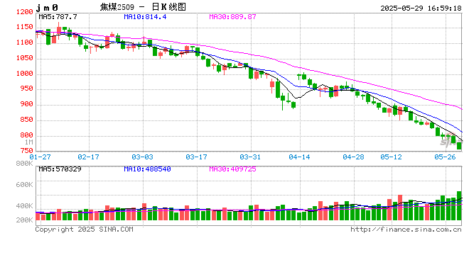 光大期货0529热点追踪：焦煤这是刹不住车了吗？