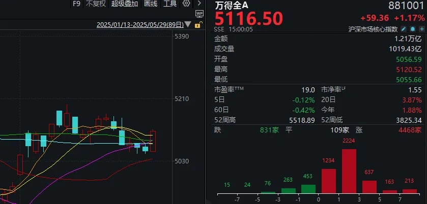 今日放量反弹后,A股调整结束了吗?