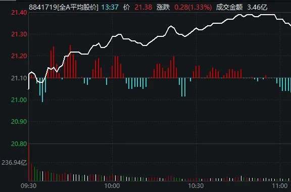 今日放量反弹后,A股调整结束了吗?
