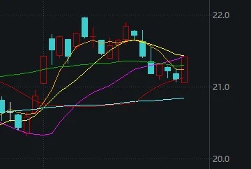 今日放量反弹后,A股调整结束了吗?