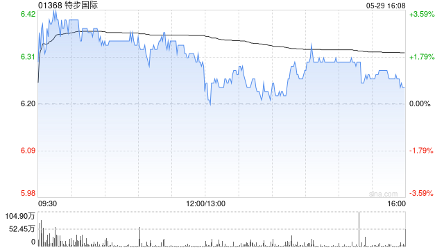 瑞银:升特步国际目标价至5.78港元 料索康尼收入加快增长