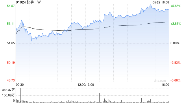 小摩:微升快手目标价至71港元 重申中国数字娱乐首选