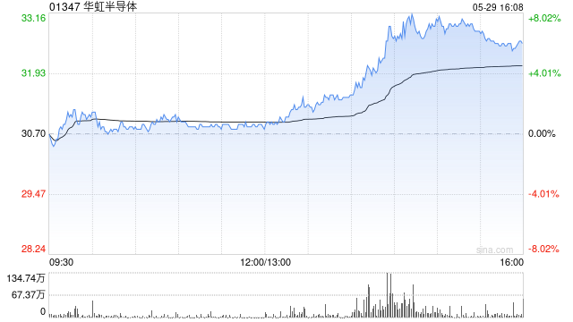 港股芯片股拉升走高，华虹半导体涨超7%，上海复旦涨超5%