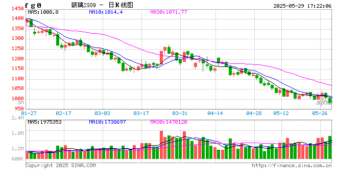 玻璃:期现回归后,关注供应变化
