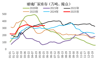 玻璃:期现回归后,关注供应变化