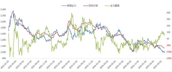 玻璃:期现回归后,关注供应变化
