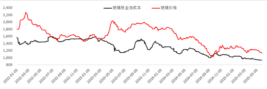 玻璃:期现回归后,关注供应变化