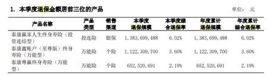 半年关店超160家 非上市险企老大地位丢失 泰康人寿怎么了?