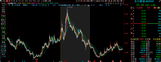 海富通老将吴昊业绩下降引基民质疑：为何换手率飙升、高位持股？
