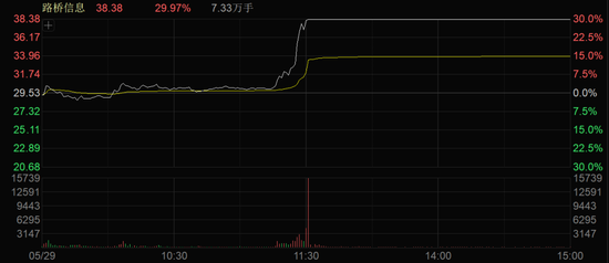 30cm封板！A股两大板块，满屏涨停！