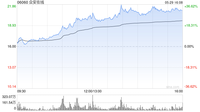 港股稳定币概念股强势上扬,连连数字涨超40%,众安在线涨超30%