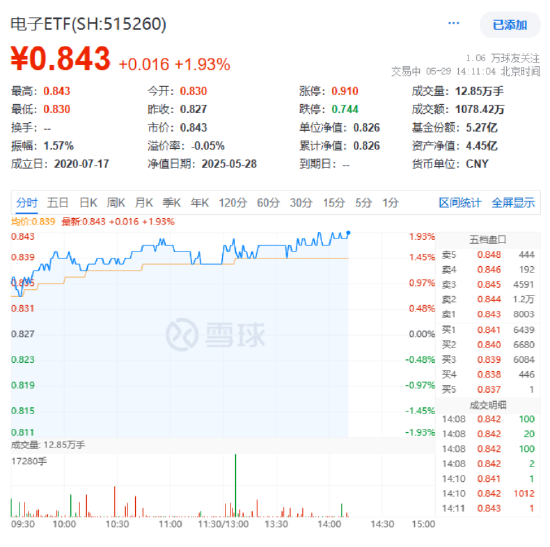 EDA断供,会冲击中国芯片吗?华大九天助力国产EDA崛起,电子ETF(515260)盘中涨近2%