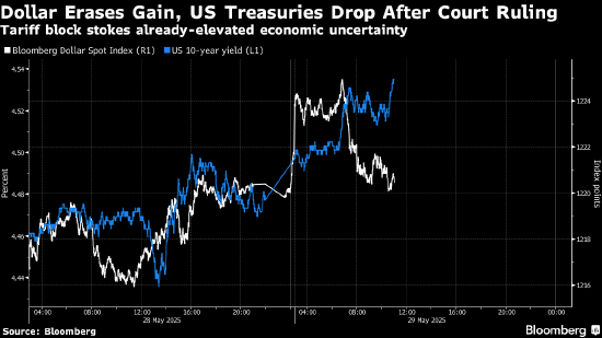 特朗普关税议程面临更大不确定性 美元短暂回升后长期恐依旧看跌