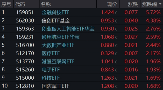一则消息引爆！159851飙升近6%，摘A股ETF涨幅TOP4！特朗普又挥棒，国产EDA大爆发