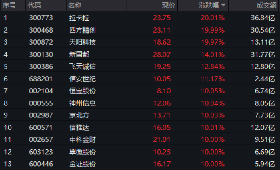 一则消息引爆！159851飙升近6%，摘A股ETF涨幅TOP4！特朗普又挥棒，国产EDA大爆发