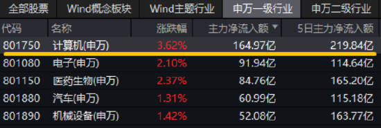 一则消息引爆！159851飙升近6%，摘A股ETF涨幅TOP4！特朗普又挥棒，国产EDA大爆发