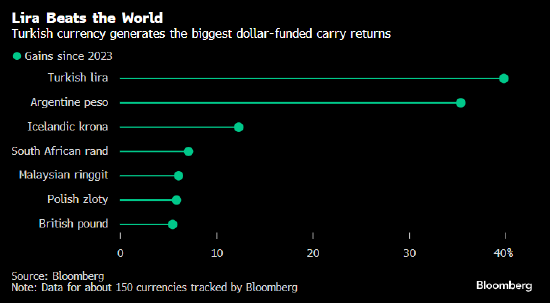 土耳其里拉兑美元下跌 高盛警告全球最佳套利交易面临威胁