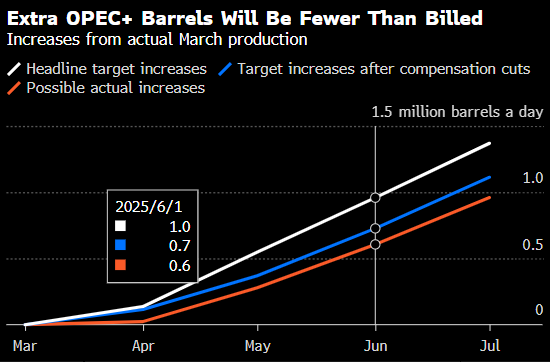 增产大打折扣 OPEC+实际石油供应增幅可能低于其所宣布的水平