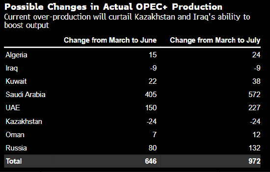 增产大打折扣 OPEC+实际石油供应增幅可能低于其所宣布的水平