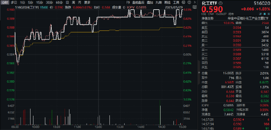 165亿元主力资金狂涌！政策利好叠加近十年估值低位，化工景气复苏在望？