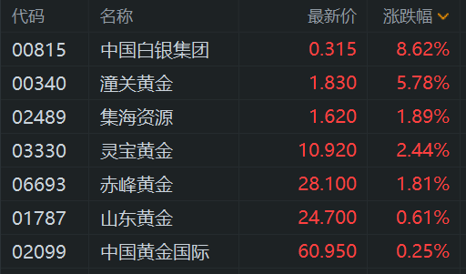 金价反弹突破3330美元，港股黄金股逆势上涨！中国白银集团大涨8.6%，潼关黄金涨6%，灵宝黄金涨2.5%，赤峰黄金涨1.8%